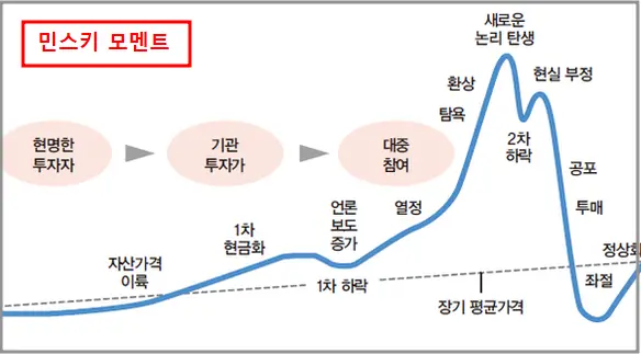  민스키 모멘트의 유래, 발생, 단계