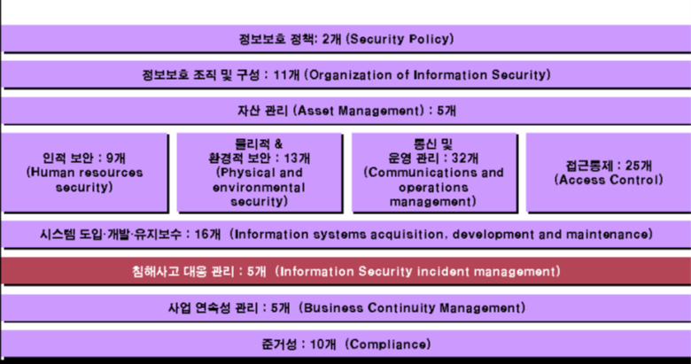 ISO 27001의 구성도