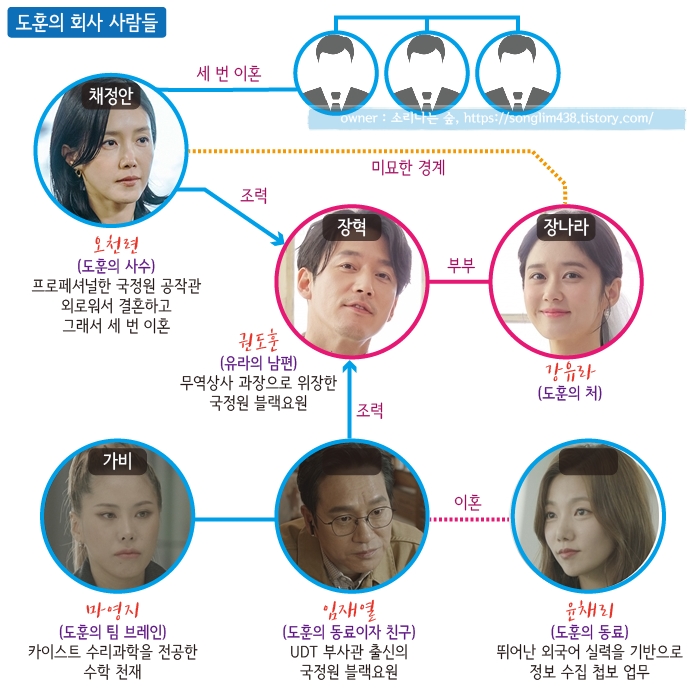 드라마 패밀리 인물관계도02