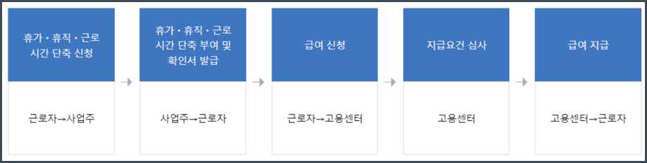 스마트폰 신청방법