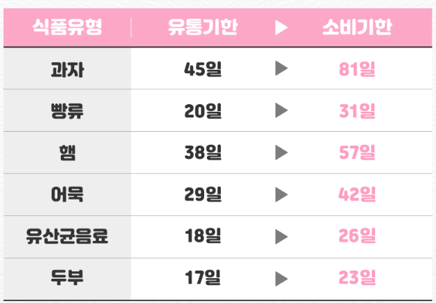 식품유통기한