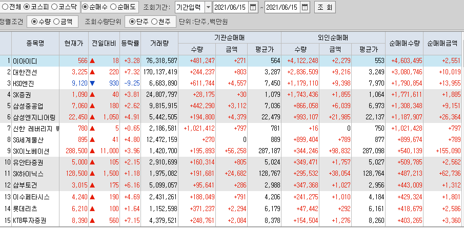 6월15일 코스피 코스닥 외국인 기관 동시 순매수 순매도 상위 종목 TOP 100