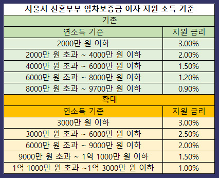 서울시-신혼부부-임차보증금-이자-지원-연소득-구간