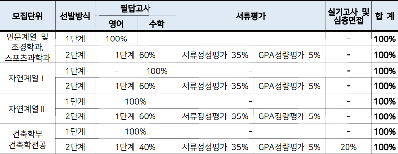  서울시립대 편입영어,편입수학 비율 변경(2024)