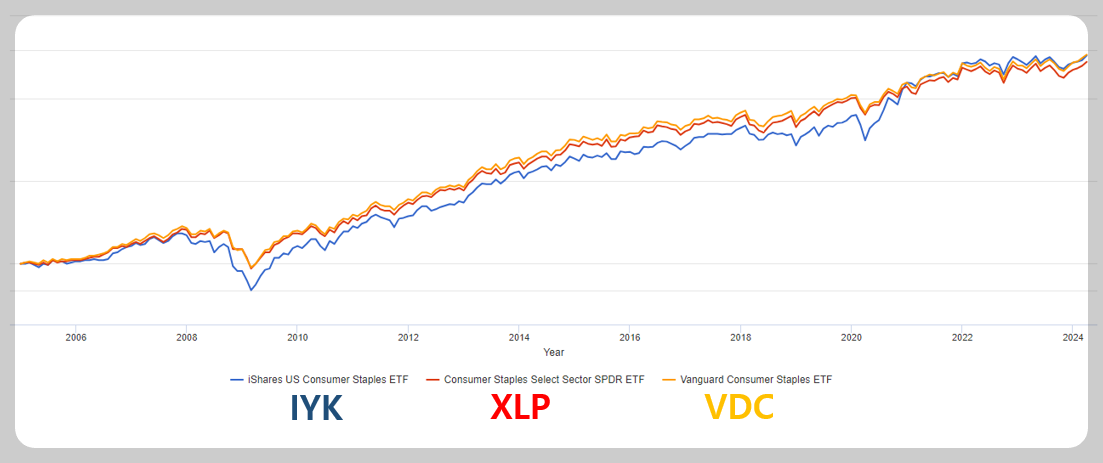 필수소비재-ETF-IYK-XLP-VDC