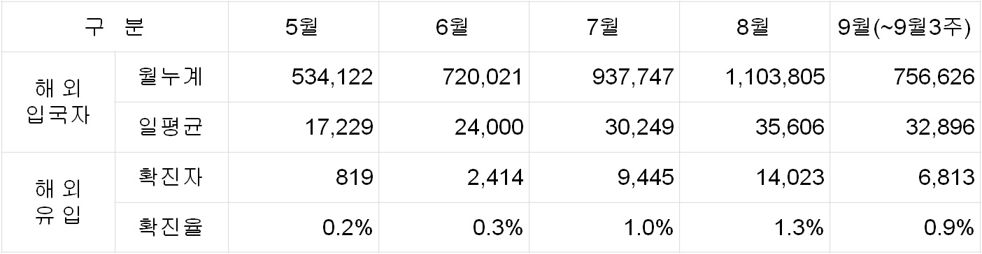 월별 해외입국자 및 해외유입 확진자수(확진율0 통계표