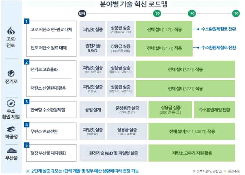 철강분야-기술혁신-연도별-로드맵