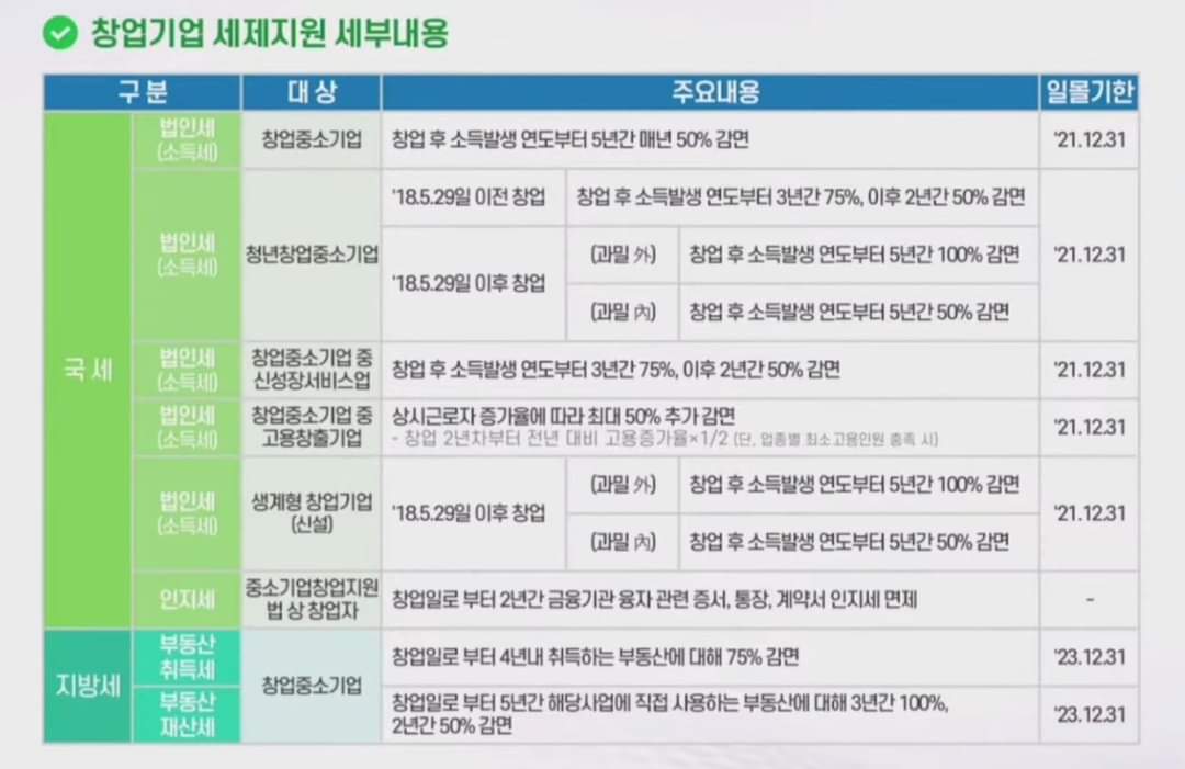  창업기업 세제지원 혜택 정리