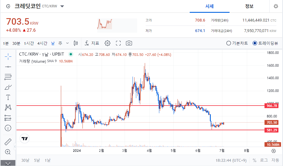 &quot;미래 금융의 혁신, 크레딧코인(CTC) 차트분석 : 기술, 전망 및 투자 전략&quot;