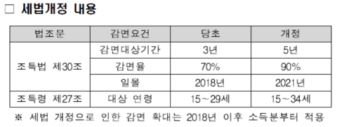 중소기업 취업자 소득세 감면