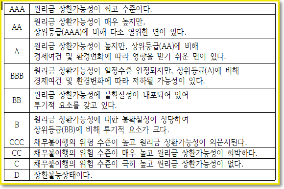  회사채 신용 평가 기준 [한국신용평가]