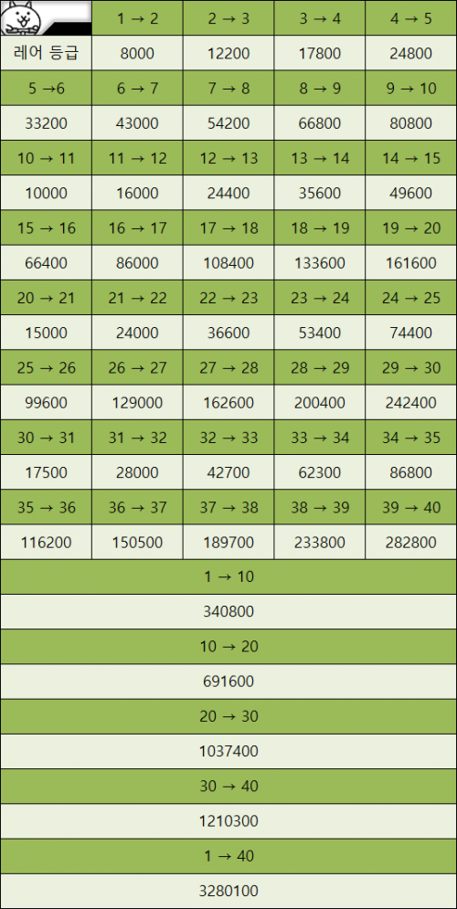  냥코대전쟁 레어 캐릭터  필요한 경험치(XP)표 참고용