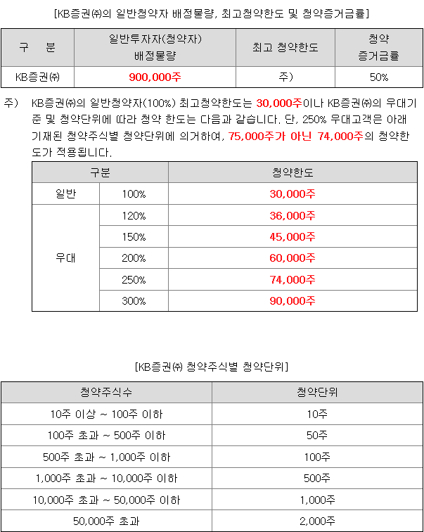 쏘닉스 균등 배정