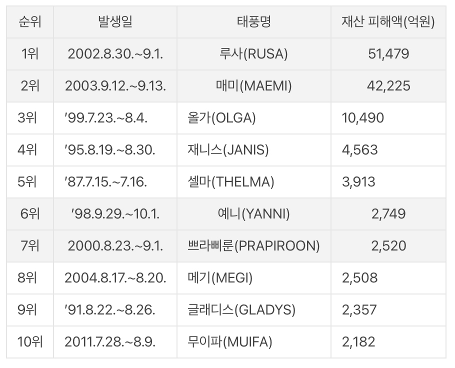 태풍재산피해