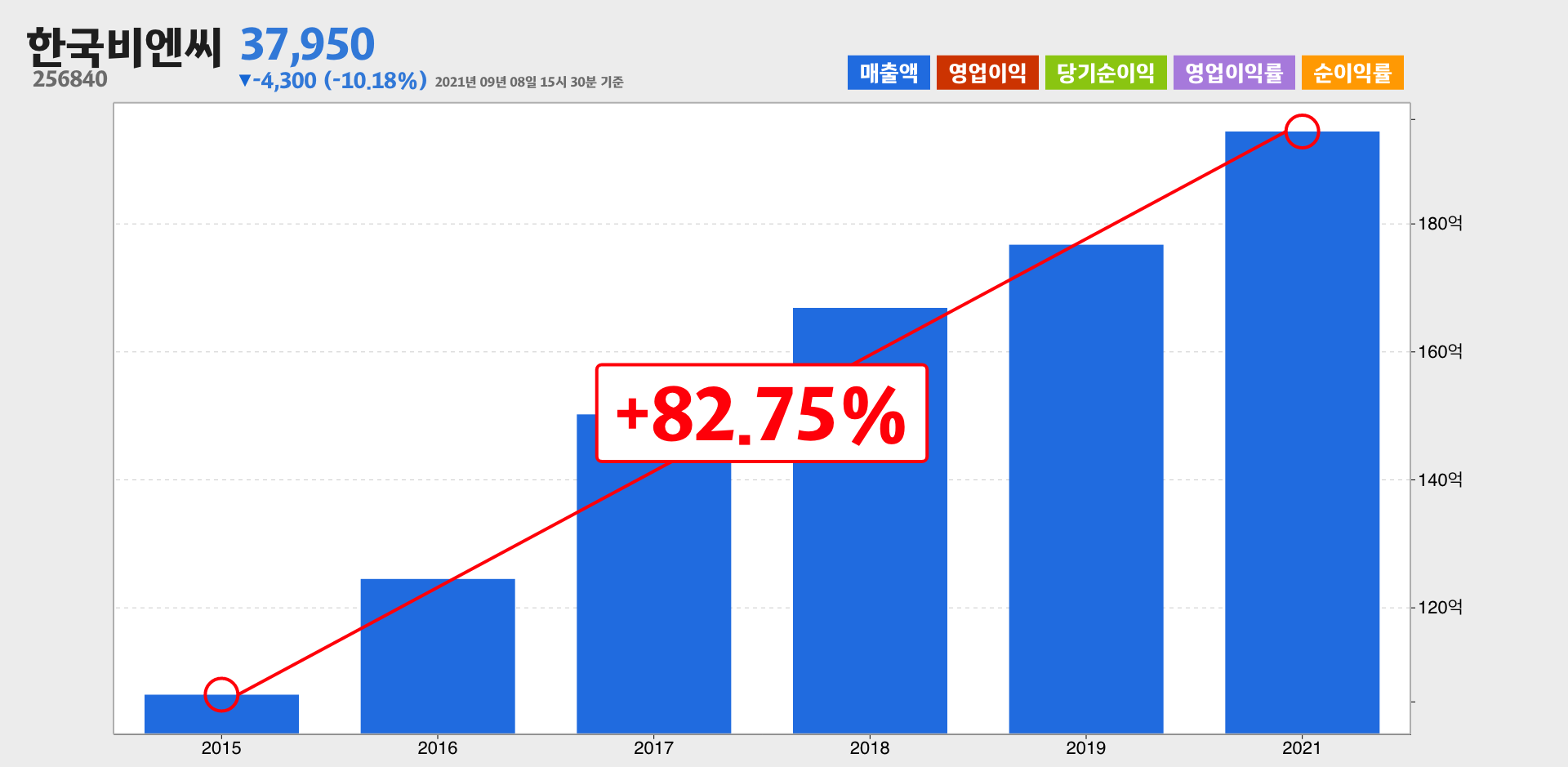 한국비엔씨 매출