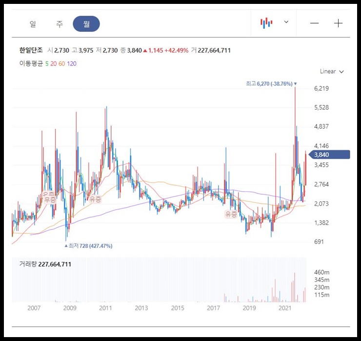 한일단조 월봉차트