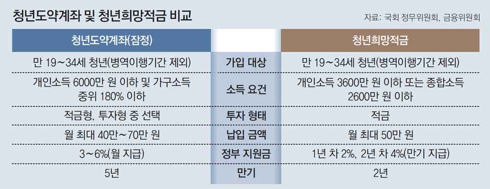 청년도약계좌와 청년희망적금 비교