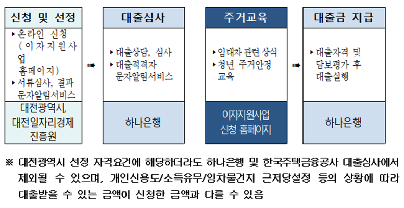 청년주택임차보증금