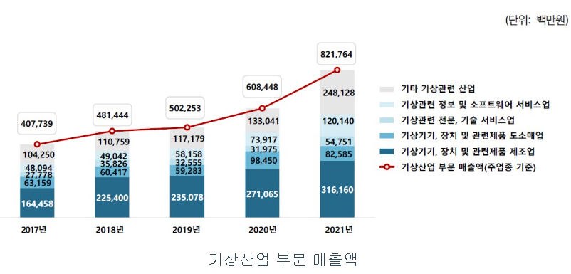 기상산업부문 매출액