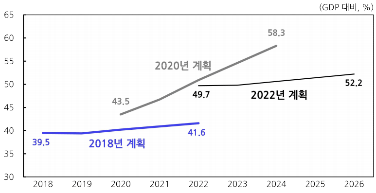 코로나19-전후의-국가재정운용계획상-국가채무비율-변화-표