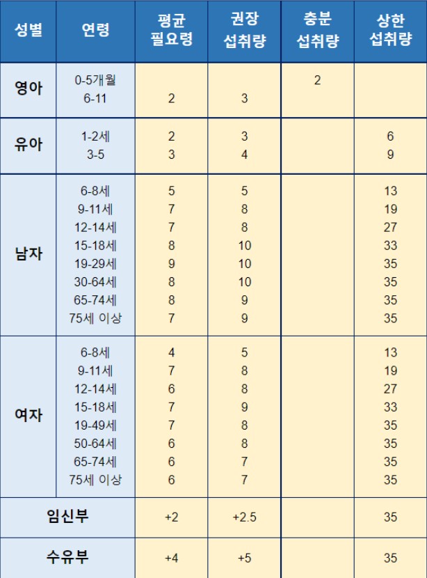 아연 하루 권장량 및 7가지 효과 아연 하루 권장량 및 7가지 효과