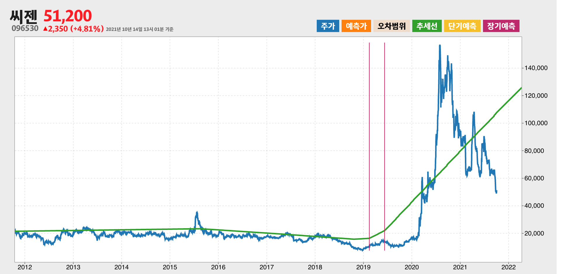 씨젠 10년간 추세