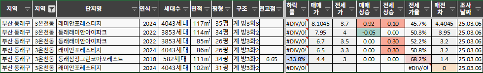 25년 03월 부산시 동래구 온천동 아파트 시세(매매/전세)