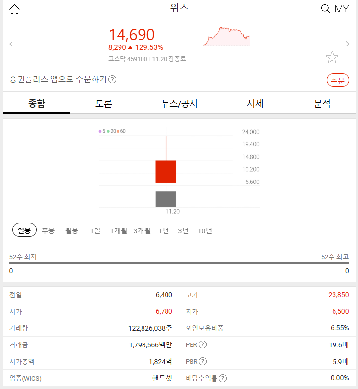 위츠 (+129.53%) 2024년 11월 20일 주식 특징주 분석 급등 원인과 전망