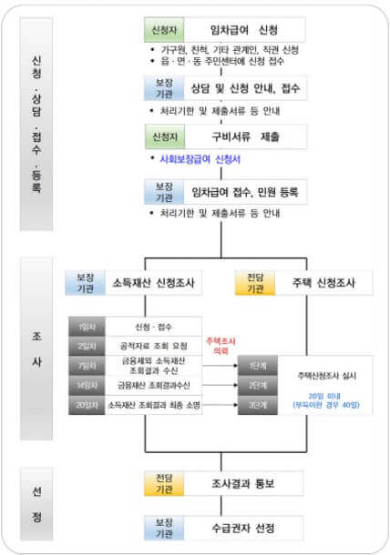 주거급여-임차가구-지원-절차-이미지