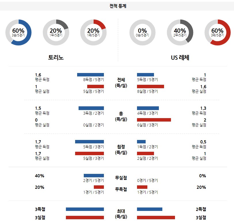 &lt;프로토 승부식&gt;2022년 9월 6일 세리에A [토리노 vs 레체]