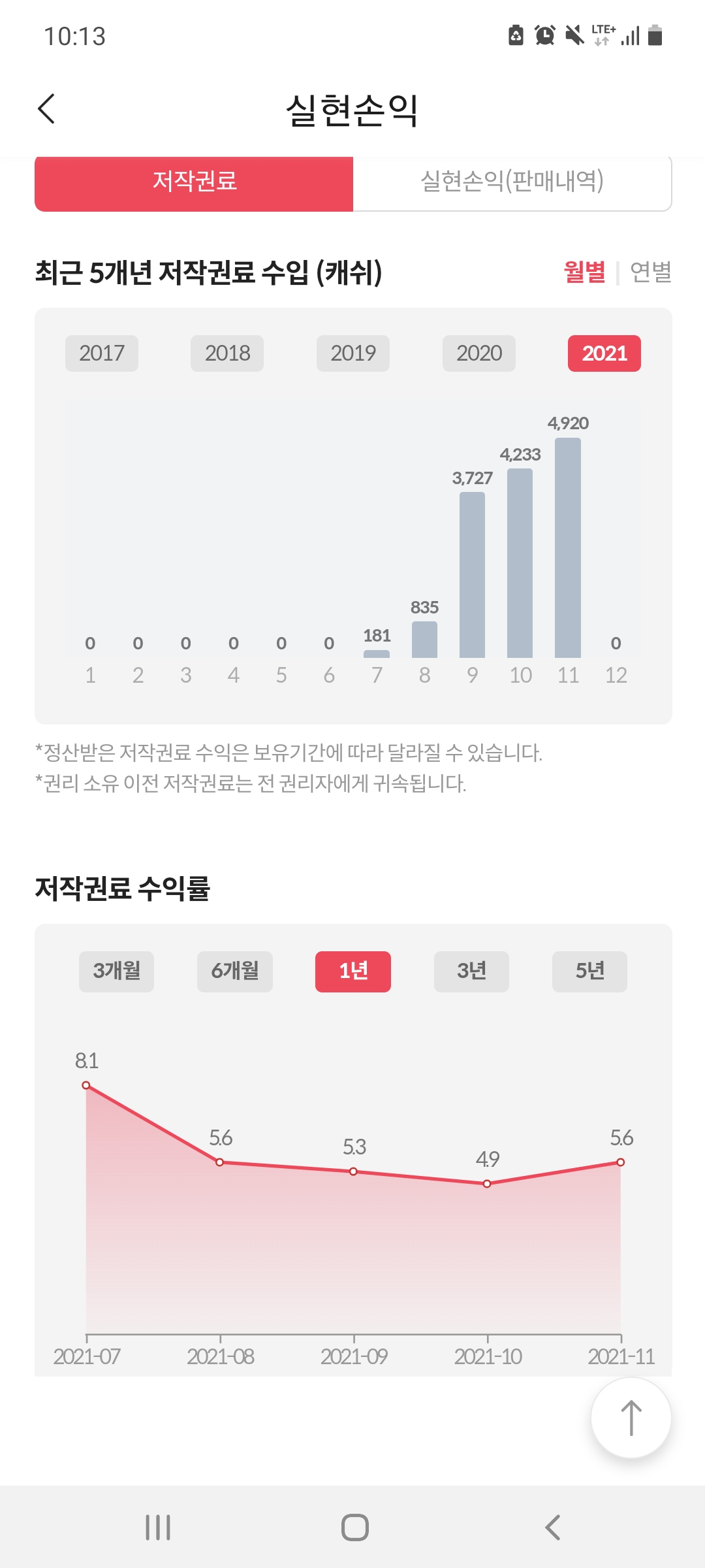  [뮤직카우] 100만원 저작권 수익률