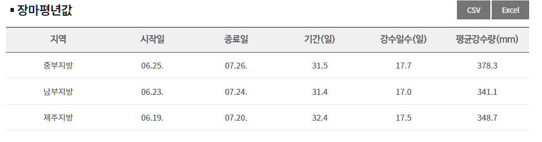 예상 장마기간