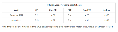  9월 CPI 예상치 및 이후 금리인상 전망?