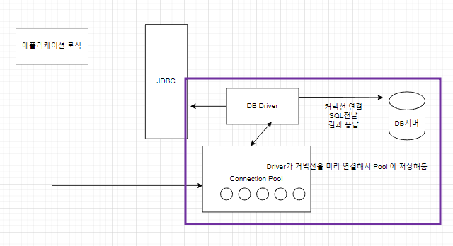 [Spring] DB connection 변화의 역사