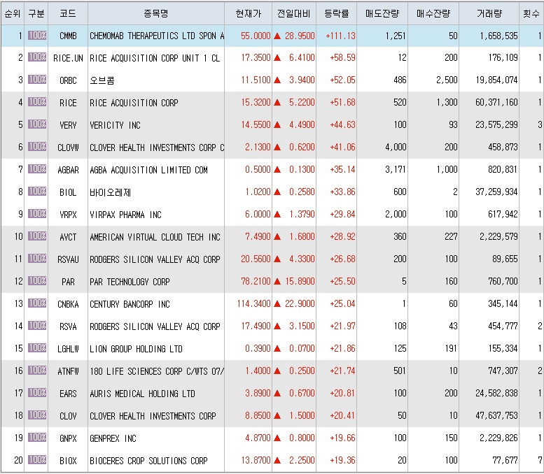  4월8일 미국주식 상승률 상위 종목 TOP 300