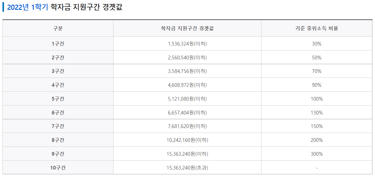 2022년 1학기 학자금 지원구간 경곗값