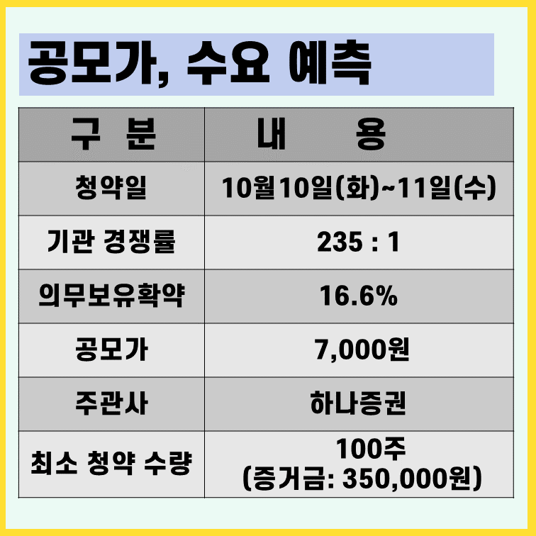 에스엘에스바이오 수요예측 공모가