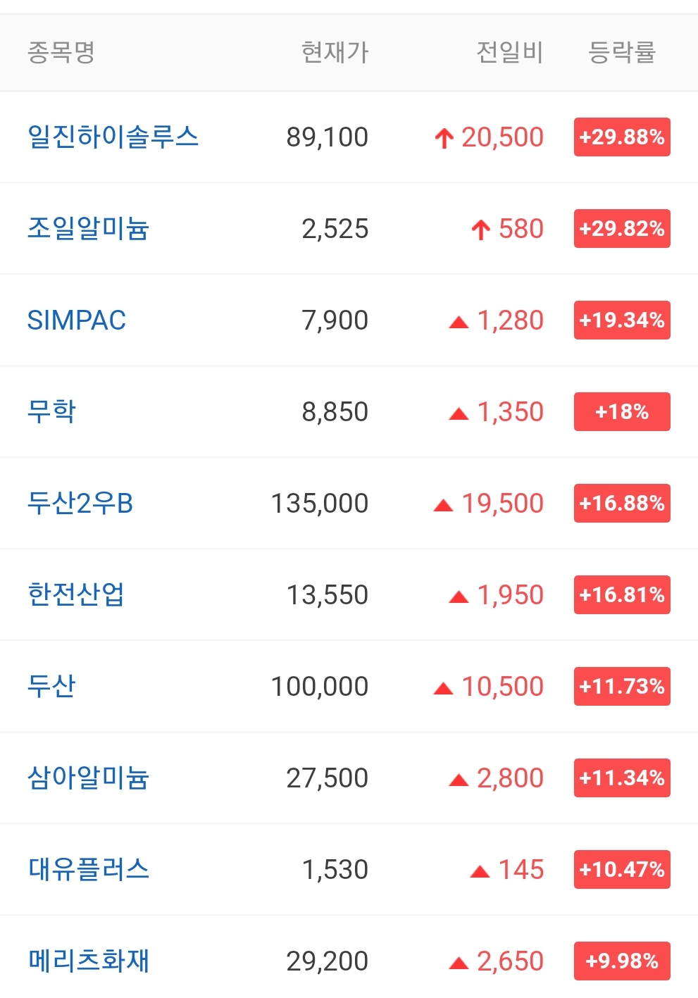  오늘의 상한가 종목 안내 20210901 / 일진하이솔루스 주가 전망 / 조일알미늄 주가 전망 / 위메이드맥스 주가 / 엠게임 주가