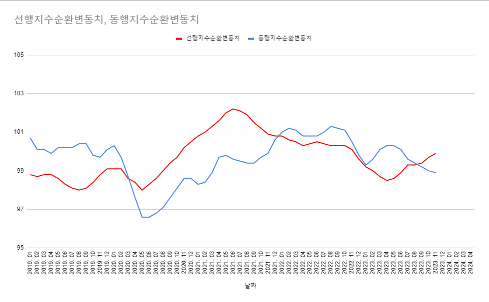 최근-선행지수순환변동치