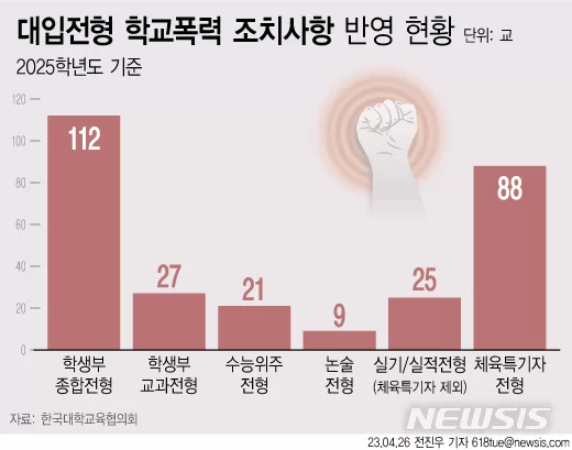  고2 대입전형 발표…선제적 '학폭 정시 반영' 21곳
