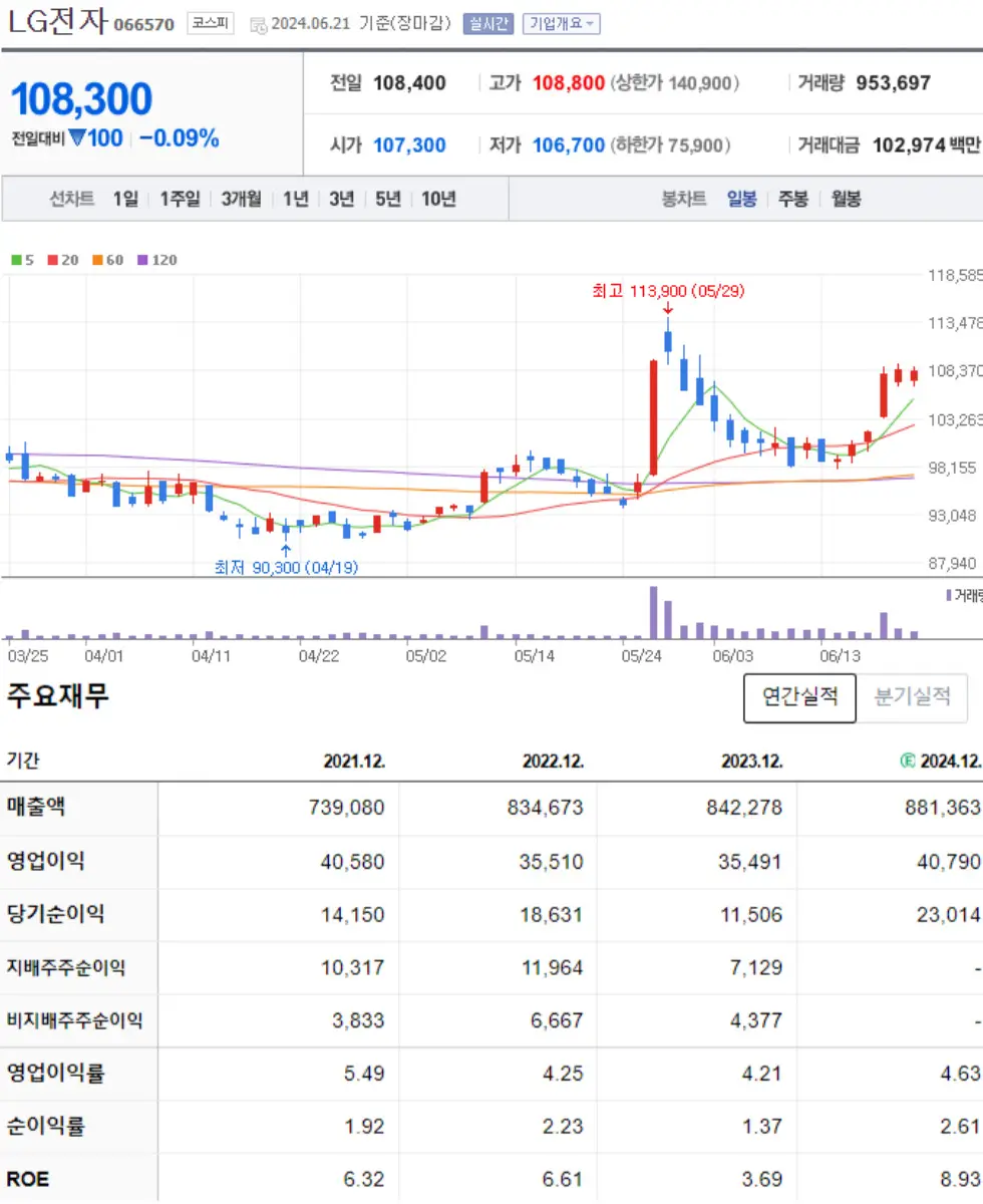 LG전자 주식 차트 및 재무