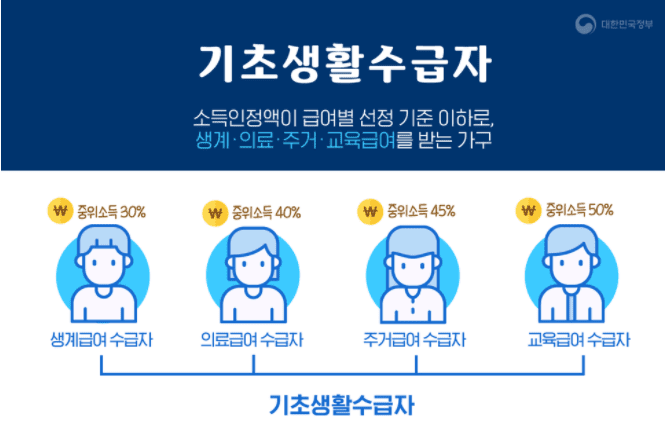 기초생활수급자로 인정되면 어떤 지원을 받을 수 있나요?