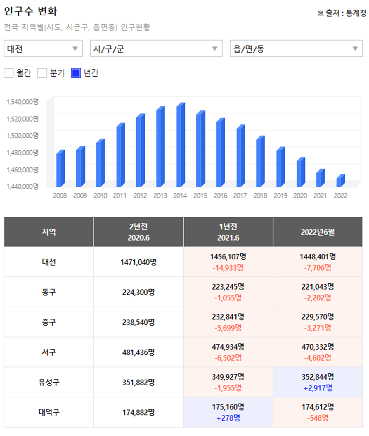 대전 인구수