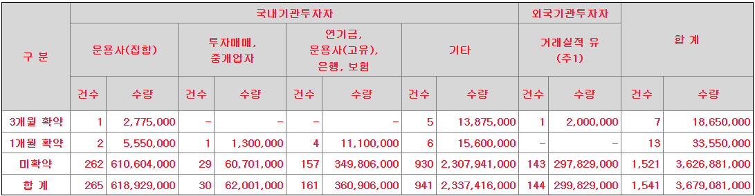 샌즈랩 의무보유 확약 기관수 및 신청수량