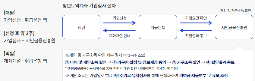 은행별청년도약계좌혜택금리비교