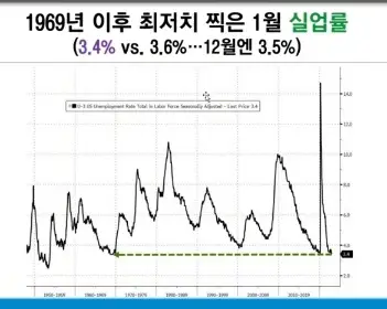 실업률