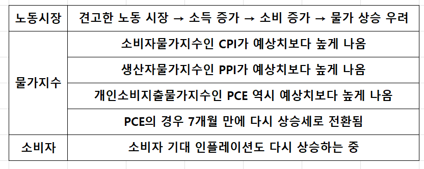 최근 미국 시장 상황