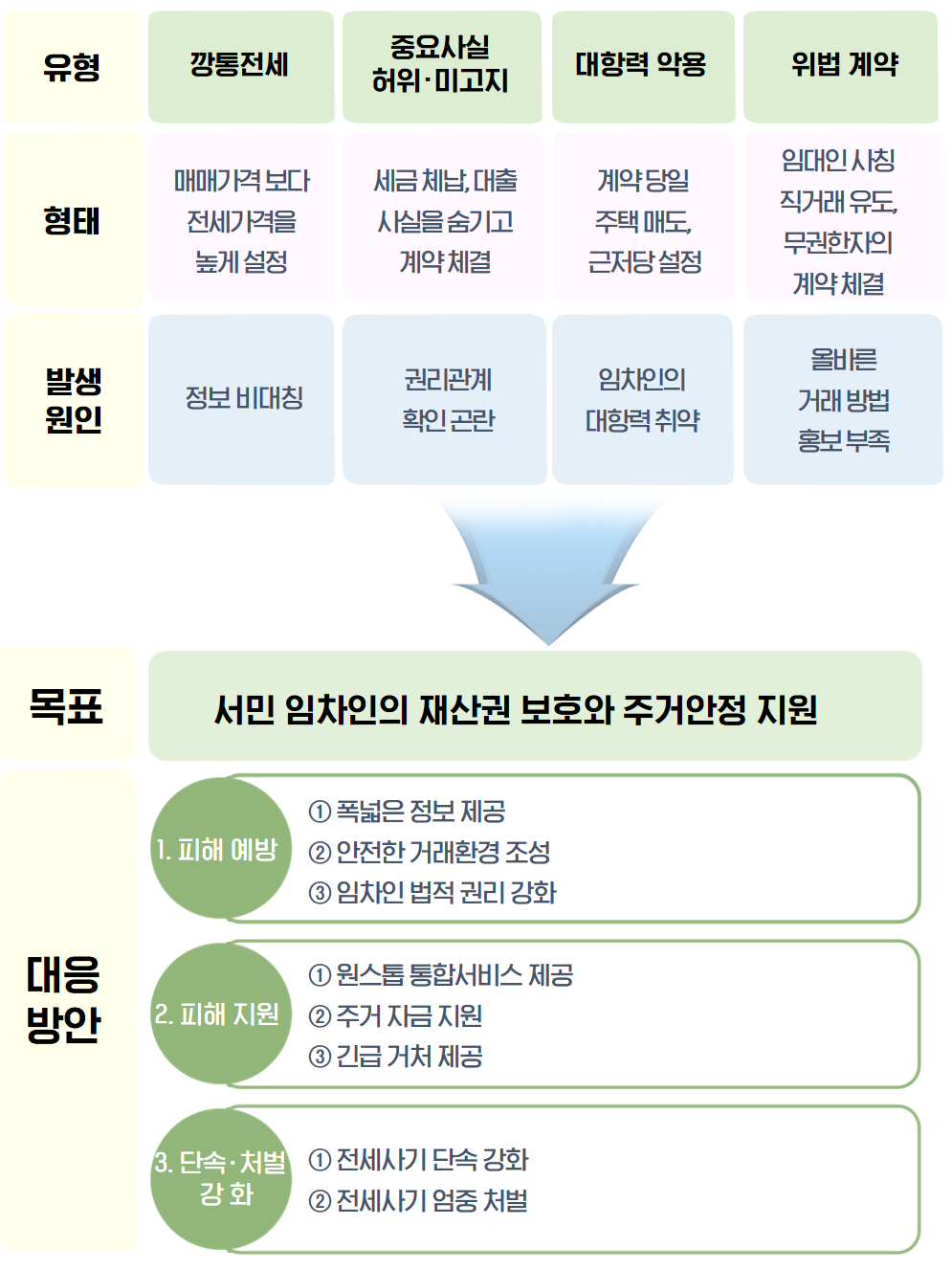 전세 사기 피해 방지 3대 전략