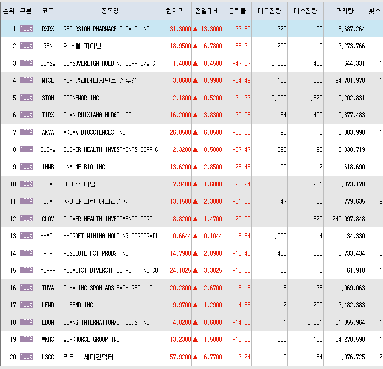  4월16일 미국주식 상승률 상위 종목 TOP 300