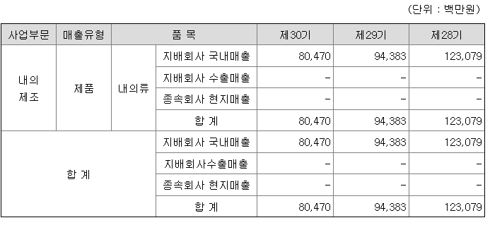 좋은사람들 2022년 매출액